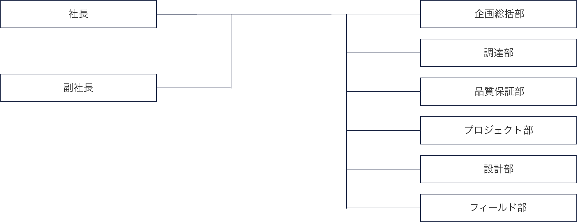 [組織図]社長、副社長、企画総括部、調達部、品質保証部、プロジェクト部、設計部、フィールド部