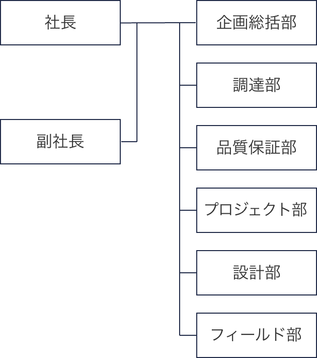 [組織図]社長、副社長、企画総括部、調達部、品質保証部、プロジェクト部、設計部、フィールド部